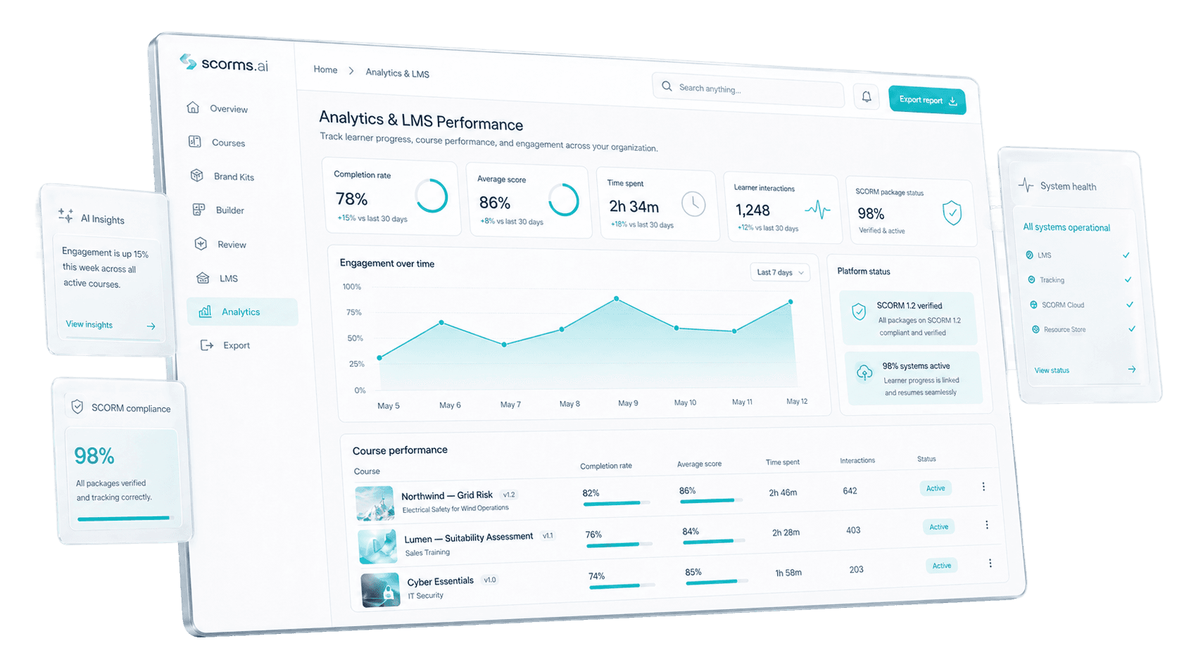 Analytics dashboard with completion rate, average time, and learner table